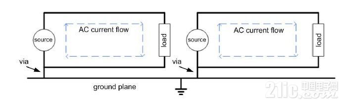 图4.将交流电流走线限制在局部范围内，且不要直接通过接地层。