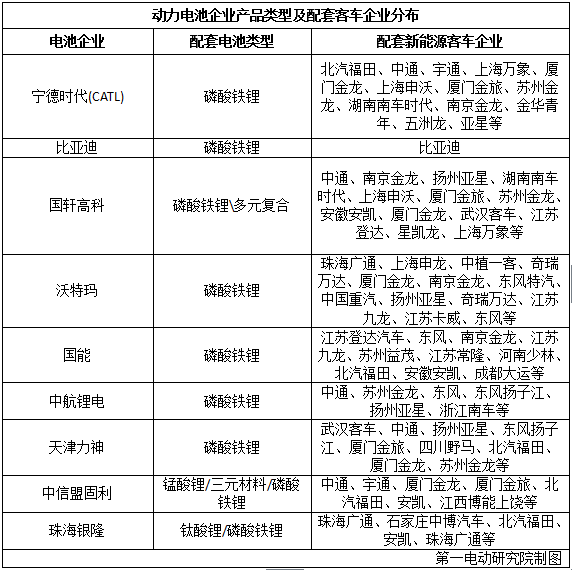 国内15家主流电池企业把电池卖给了谁？