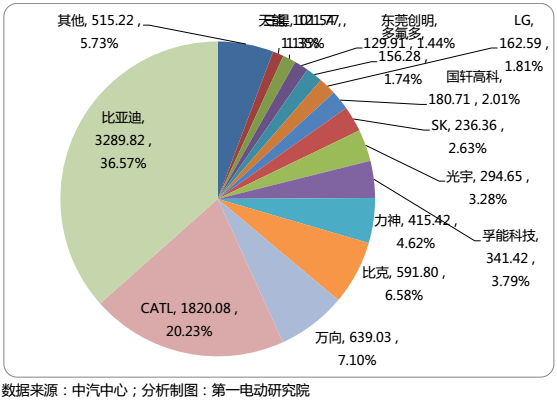 国内15家主流电池企业把电池卖给了谁？