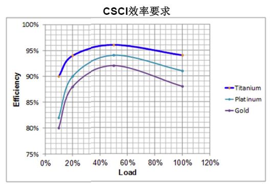 数字电源处理负载与效率时更有优势？