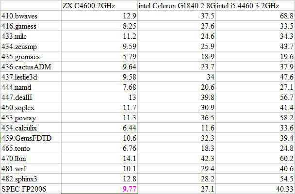 国产x86 CPU达到国际水准80%？你信你就输了！