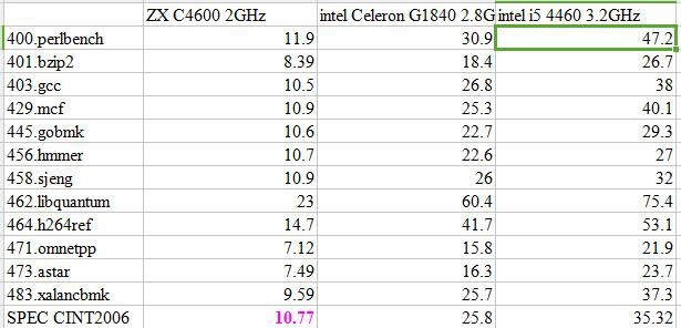 国产x86 CPU达到国际水准80%？你信你就输了！