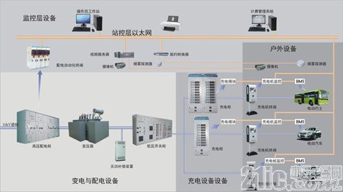 浅谈充电桩系统对电能质量的影响