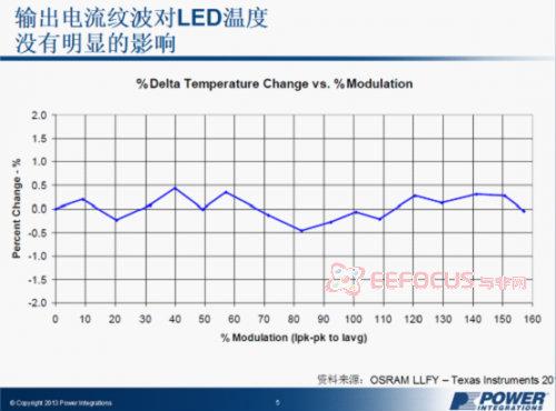 输出电流纹波对LED温度的影响 