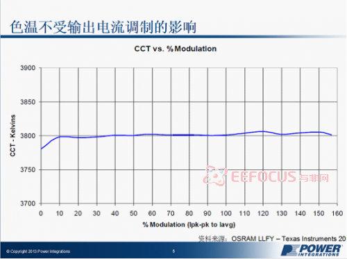 输出电流调制对色温的影响